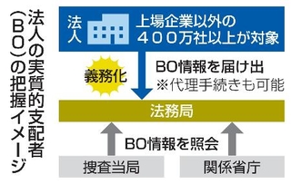 　法人の実質的支配者（ＢＯ）の把握イメージ