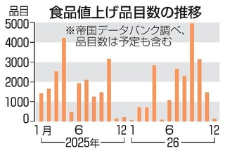 　食品値上げ品目数の推移
