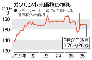 　ガソリン小売価格の推移