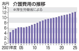 　介護費用の推移