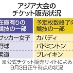 　アジア大会のチケット販売状況