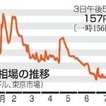 　円相場の推移