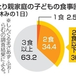 　ひとり親家庭の子どもの食事回数