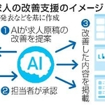 　ＡＩによる求人の改善支援のイメージ