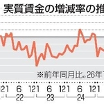 　実質賃金の増減率の推移