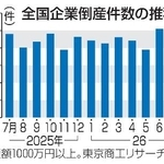 　全国企業倒産件数の推移
