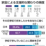 　家庭による支援的な関わりの頻度