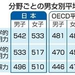　分野ごとの男女別平均点