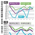 　日本の成績の推移