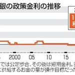 　日銀の政策金利の推移
