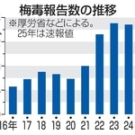 　梅毒報告数の推移
