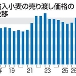 　輸入小麦の政府売り渡し価格推移