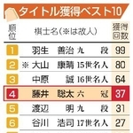 　タイトル獲得ベスト１０