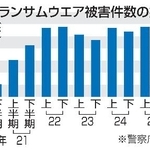 　ランサムウエア被害件数の推移