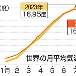 　世界の月平均気温推移