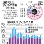 　虐待死した子どもの人数と年齢