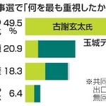 　沖縄県知事選で「何を最も重視したか」と投票先