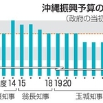 　沖縄振興予算の推移