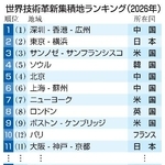　世界技術革新集積地ランキング（２０２６年）