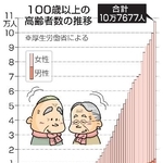 　１００歳以上の高齢者数の推移