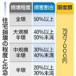 　住宅損壊の程度と応急修理の限度額