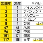 　男女格差報告の主な順位