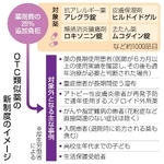 　ＯＴＣ類似薬の新制度のイメージ