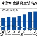 　家計の金融資産残高推移