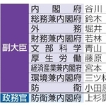 　副大臣・政務官に起用された裏金事件関係議員