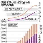 　高齢者数と総人口に占める割合の推移