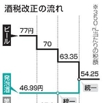 　酒税改正の流れ