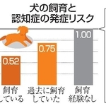 　犬の飼育と認知症の発症