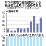 　１０代の薬物の過剰摂取による搬送者と全年代に占める割合（災害医療センターの調査による）