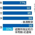 　公立小中学校の冷房設置率の推移