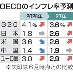 　ＯＥＣＤのインフレ率予測