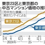 　東京２３区と東京都の中古マンション価格の推移