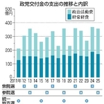 　政党交付金の支出の推移と内訳