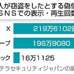 　外国人が窃盗をしたとする偽情報のＳＮＳでの表示・再生回数
