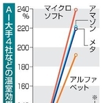 　ＡＩ大手４社などの温室効果ガス排出量の変化