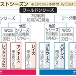　米大リーグポストシーズン