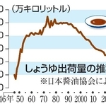 　しょうゆ出荷量の推移
