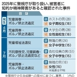 　２０２５年に警視庁が取り扱い、被害者に知的か精神障害があると確認された事件