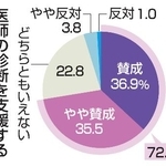 　医療現場で医師の診断を支援するＡＩが導入されること