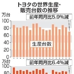 　トヨタの世界生産・販売台数の推移