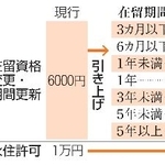 　在留手続き手数料の引き上げ