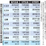 　国内自動車大手８社の８月の生産・販売実績