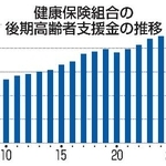 　健康保険組合の後期高齢者支援金の推移