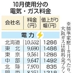 　１０月使用分の電気・ガス料金