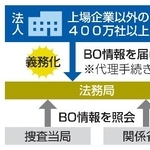 　法人の実質的支配者（ＢＯ）の把握イメージ