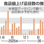 　食品値上げ品目数の推移